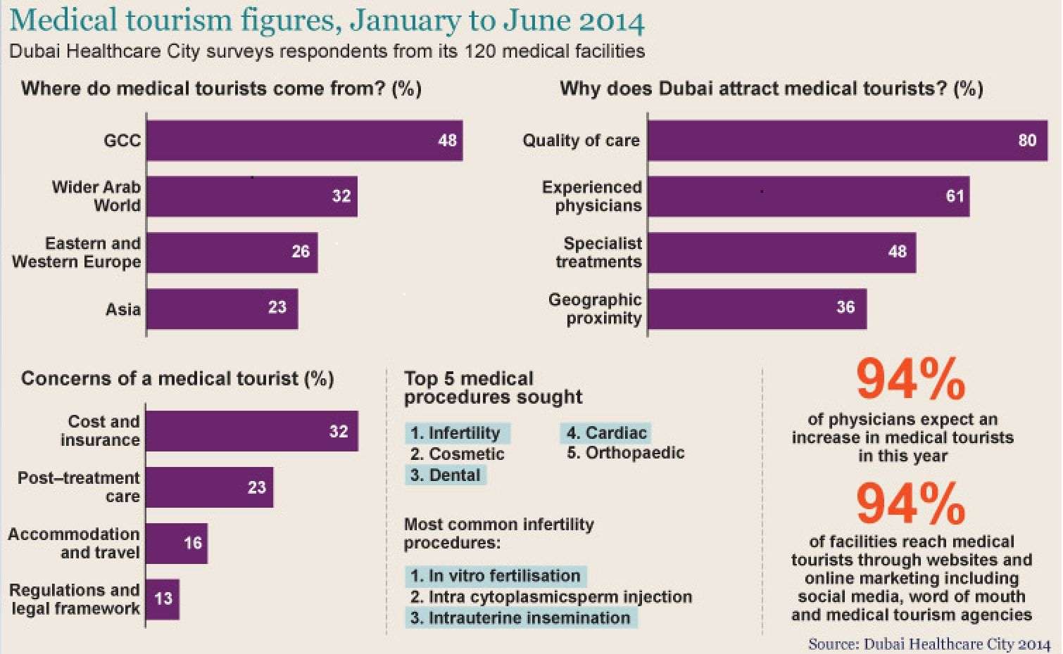 medical tourism figures